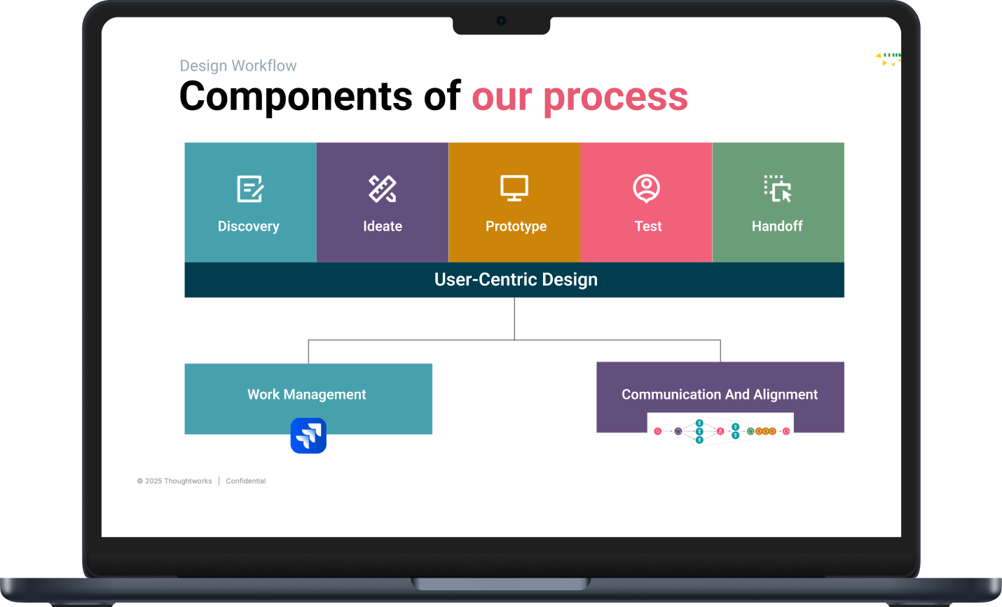 Design workflow — components of our process